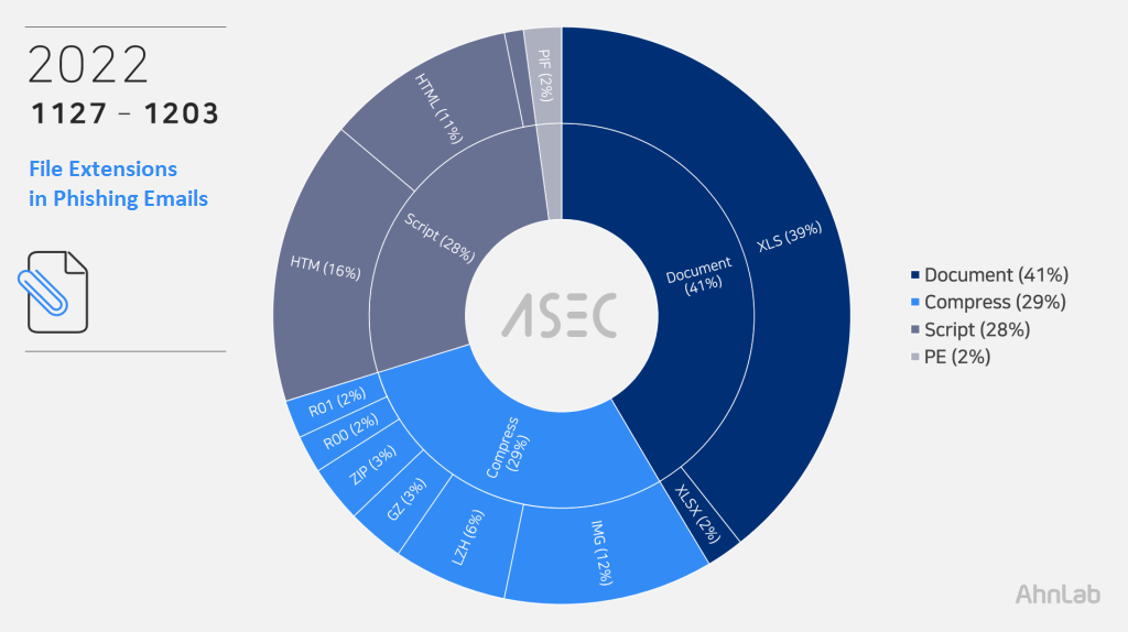 Asec File ASEC 週間フィッシングメールの脅威トレンド (20221127 ~ 20221203) - ASEC