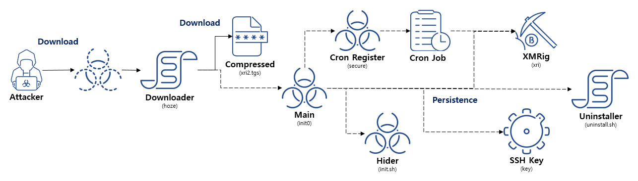 Linux SSH サーバーを対象として拡散しているコインマイナー(KONO DIO DA) - ASEC