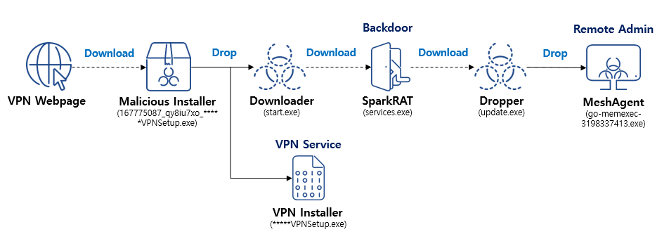 韓国国内の VPN インストールから MeshAgent 感染へと続く攻撃事例の解析 - ASEC