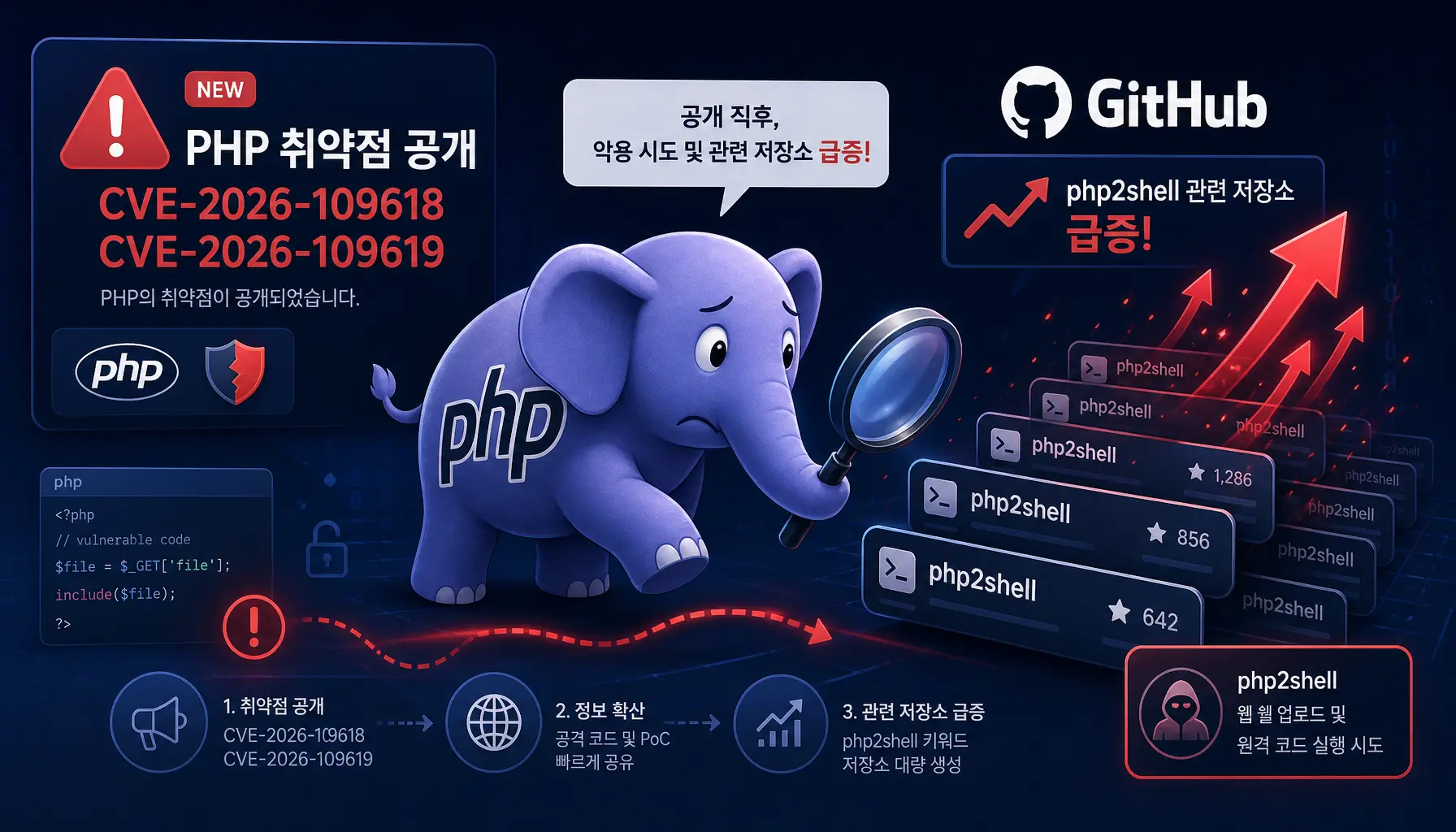 GitHub php2shell 저장소 분석: PHP 취약점 공개 직후 확산된 공개 PoC와 방어 도구
